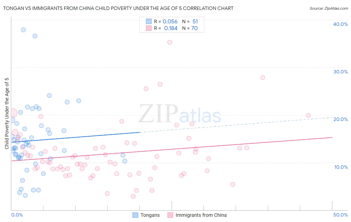 Tongan vs Immigrants from China Child Poverty Under the Age of 5