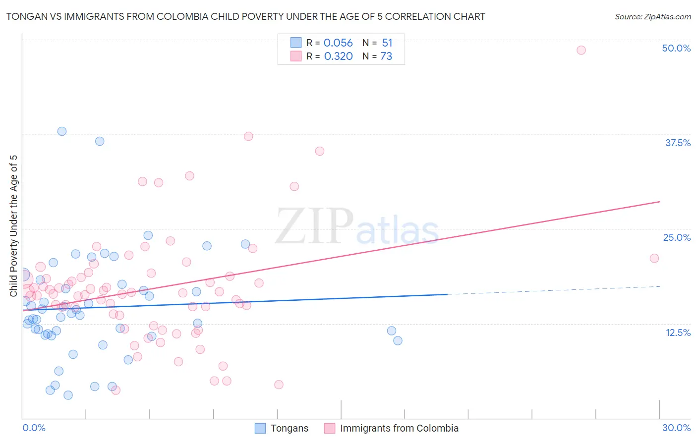 Tongan vs Immigrants from Colombia Child Poverty Under the Age of 5