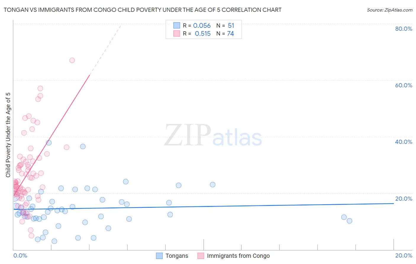 Tongan vs Immigrants from Congo Child Poverty Under the Age of 5