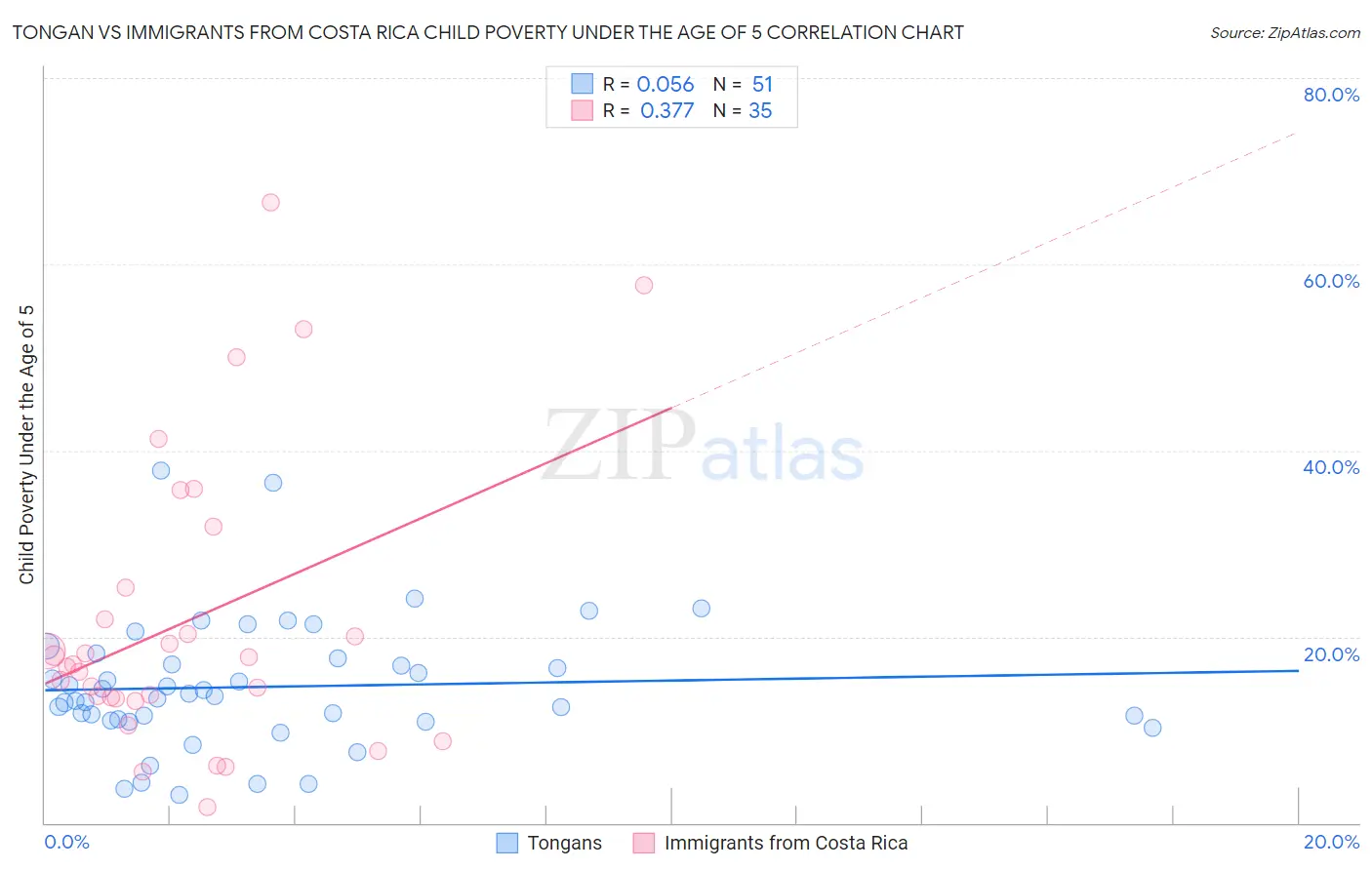 Tongan vs Immigrants from Costa Rica Child Poverty Under the Age of 5