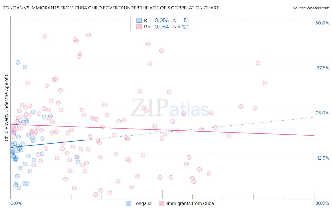 Tongan vs Immigrants from Cuba Child Poverty Under the Age of 5