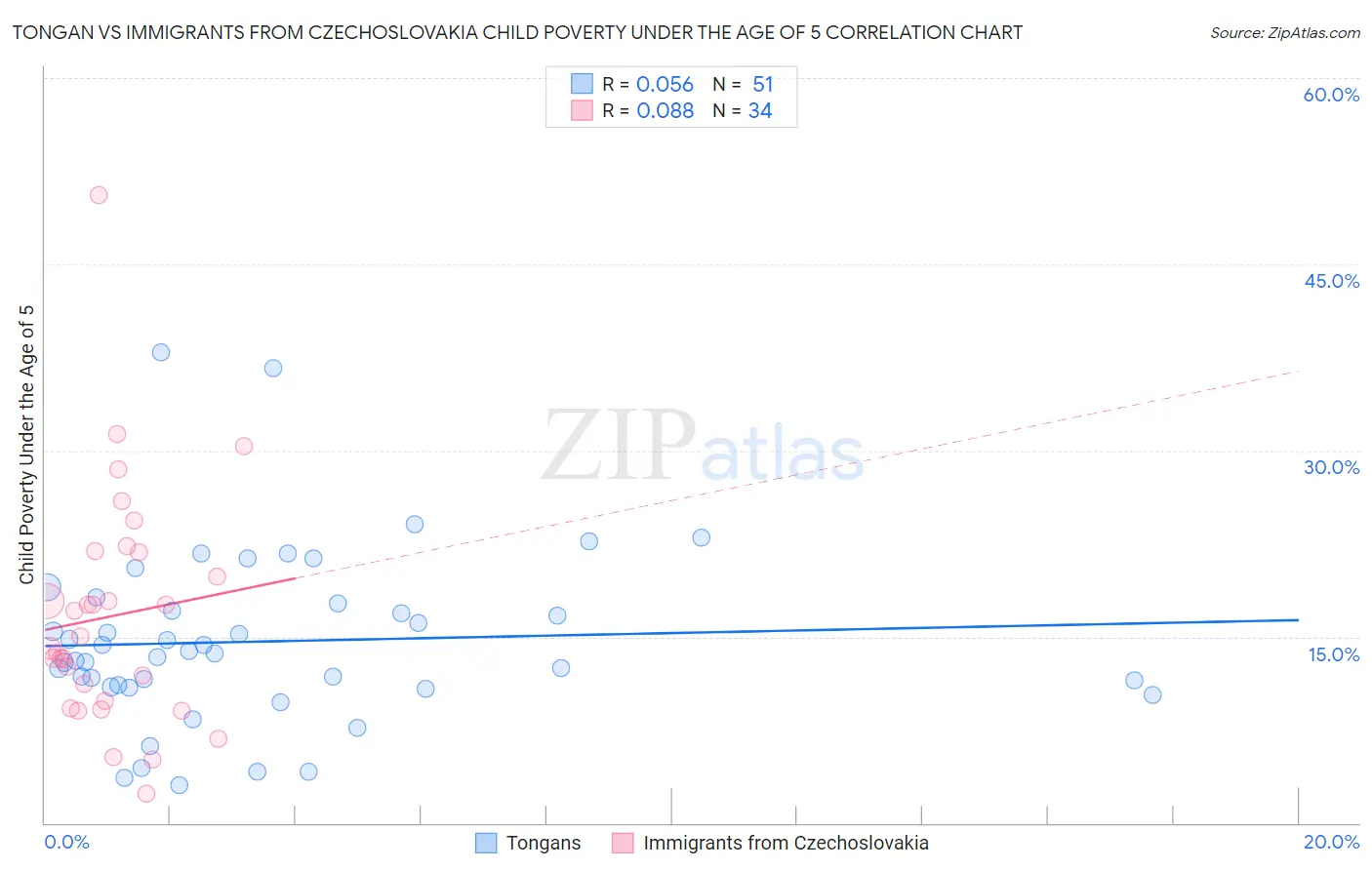 Tongan vs Immigrants from Czechoslovakia Child Poverty Under the Age of 5