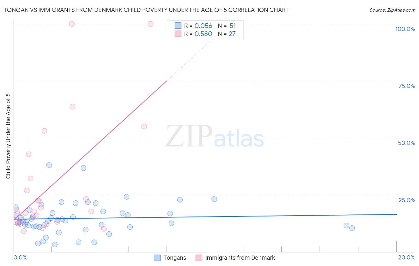 Tongan vs Immigrants from Denmark Child Poverty Under the Age of 5
