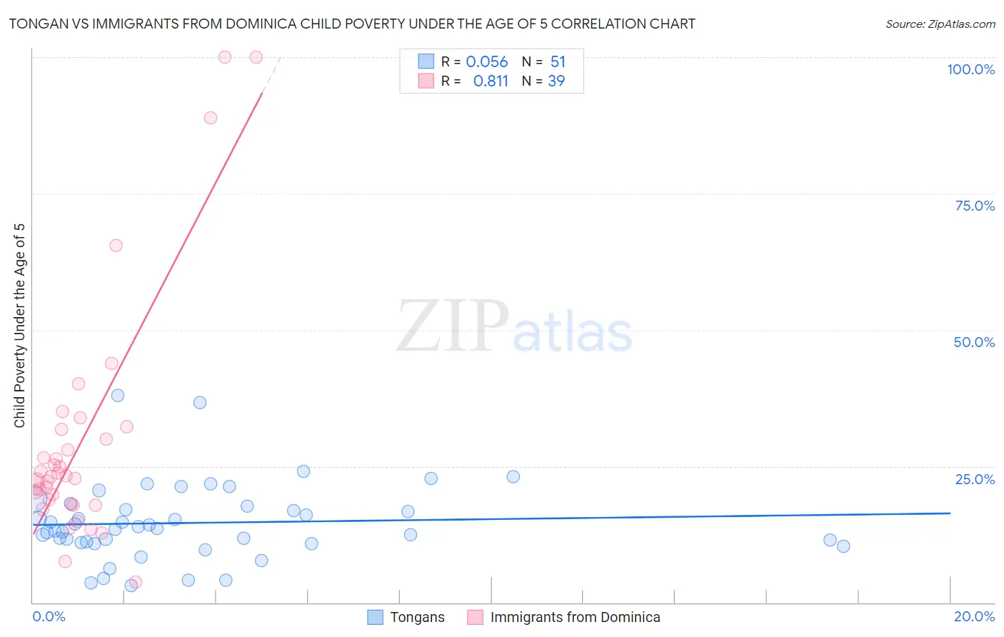 Tongan vs Immigrants from Dominica Child Poverty Under the Age of 5