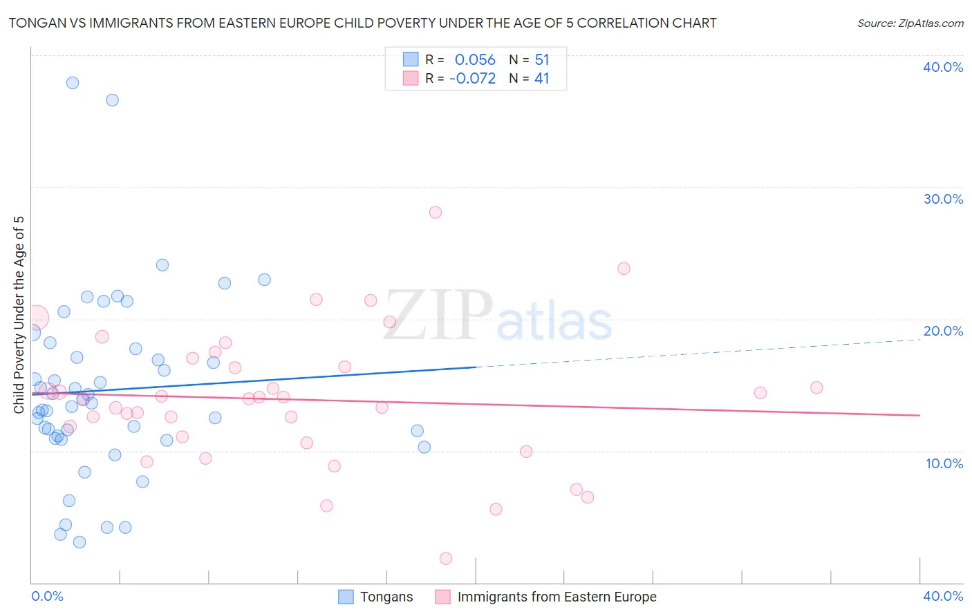 Tongan vs Immigrants from Eastern Europe Child Poverty Under the Age of 5