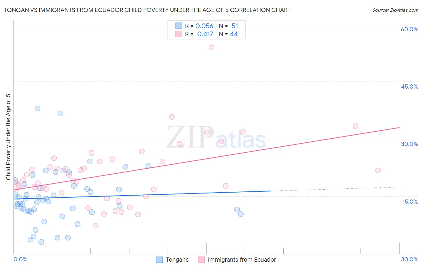 Tongan vs Immigrants from Ecuador Child Poverty Under the Age of 5