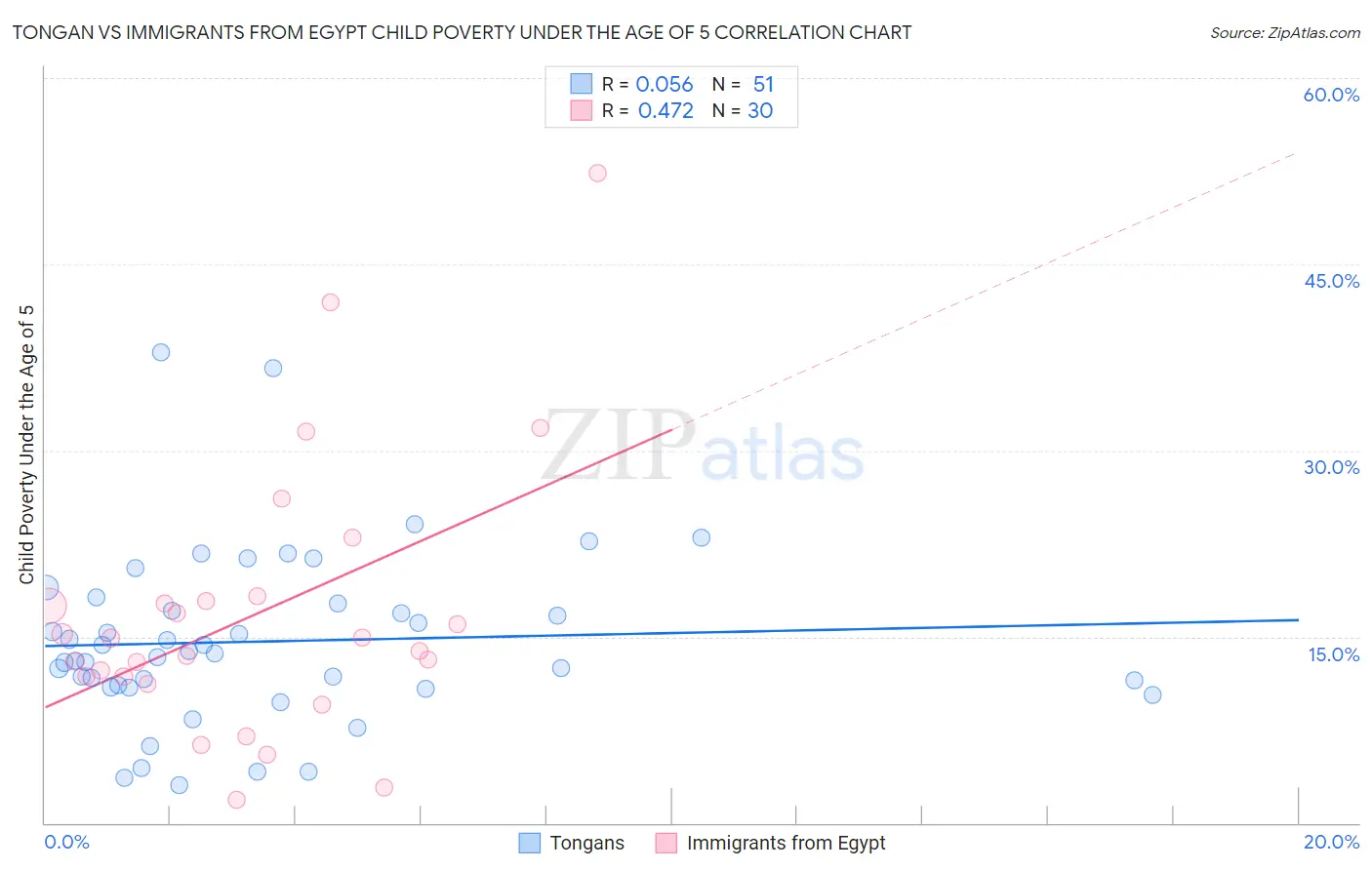 Tongan vs Immigrants from Egypt Child Poverty Under the Age of 5