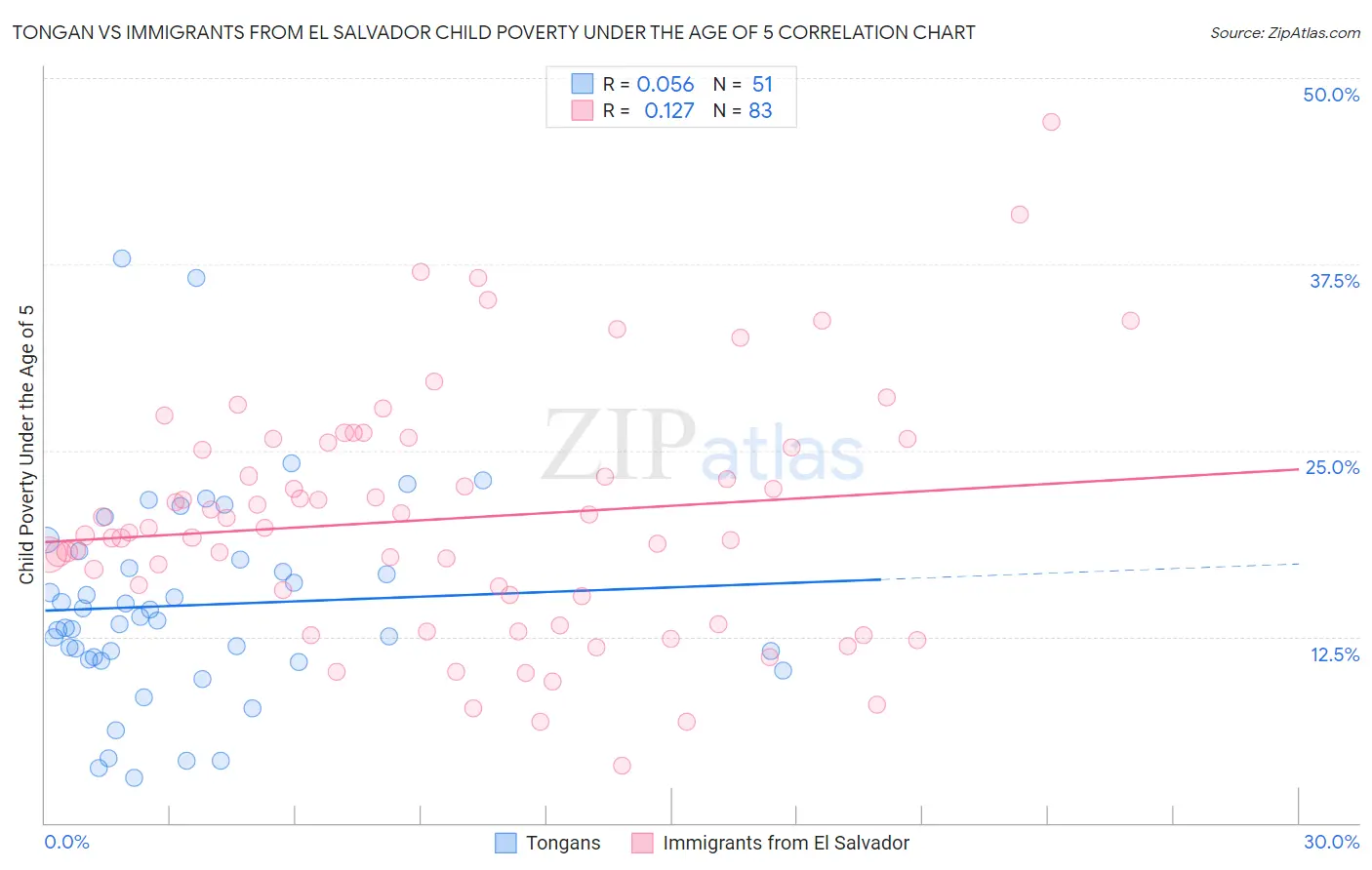 Tongan vs Immigrants from El Salvador Child Poverty Under the Age of 5