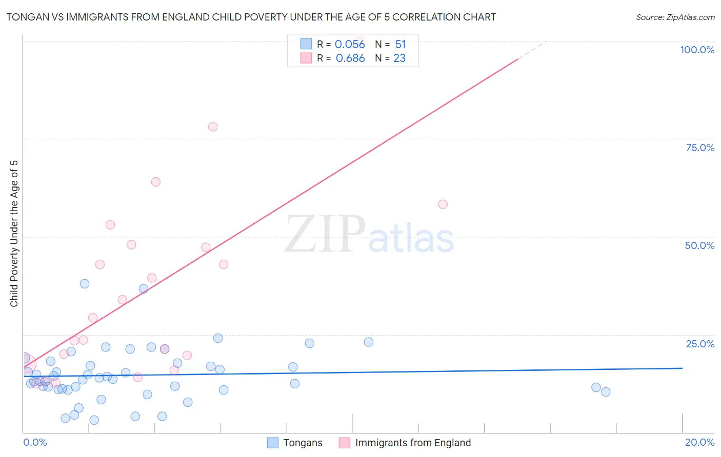 Tongan vs Immigrants from England Child Poverty Under the Age of 5