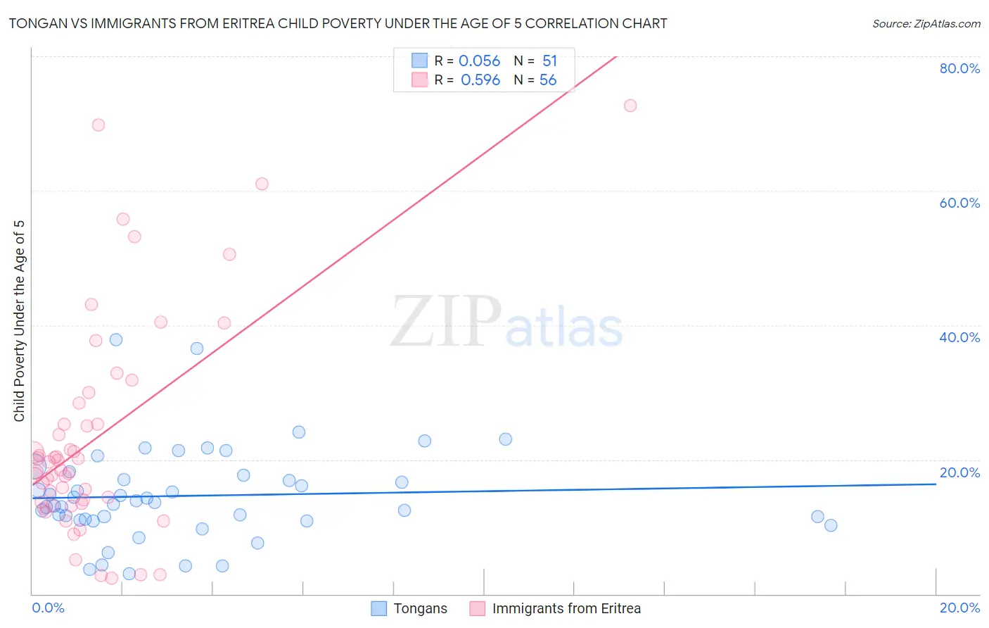 Tongan vs Immigrants from Eritrea Child Poverty Under the Age of 5