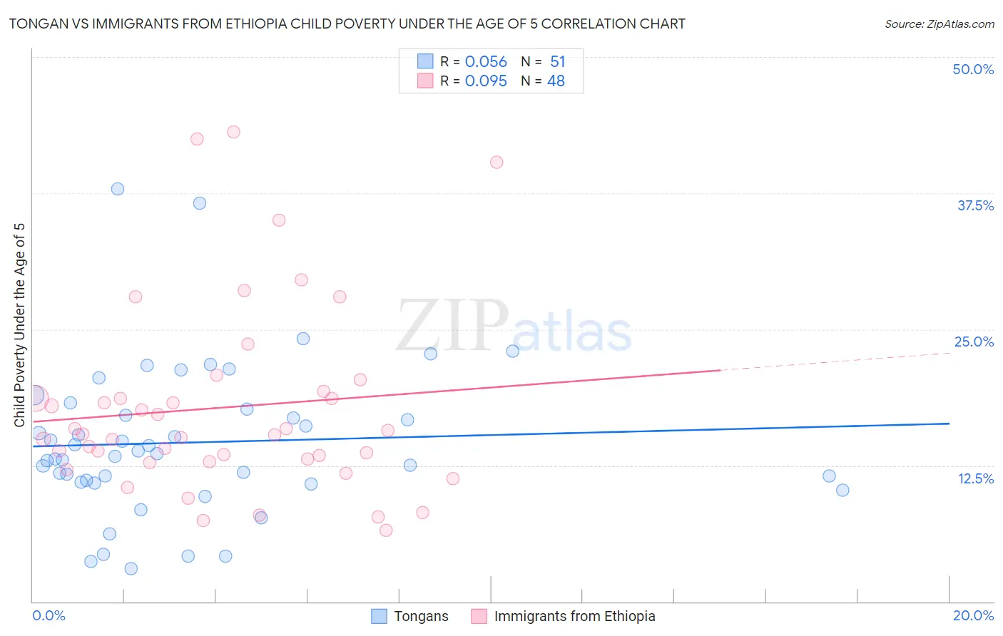Tongan vs Immigrants from Ethiopia Child Poverty Under the Age of 5