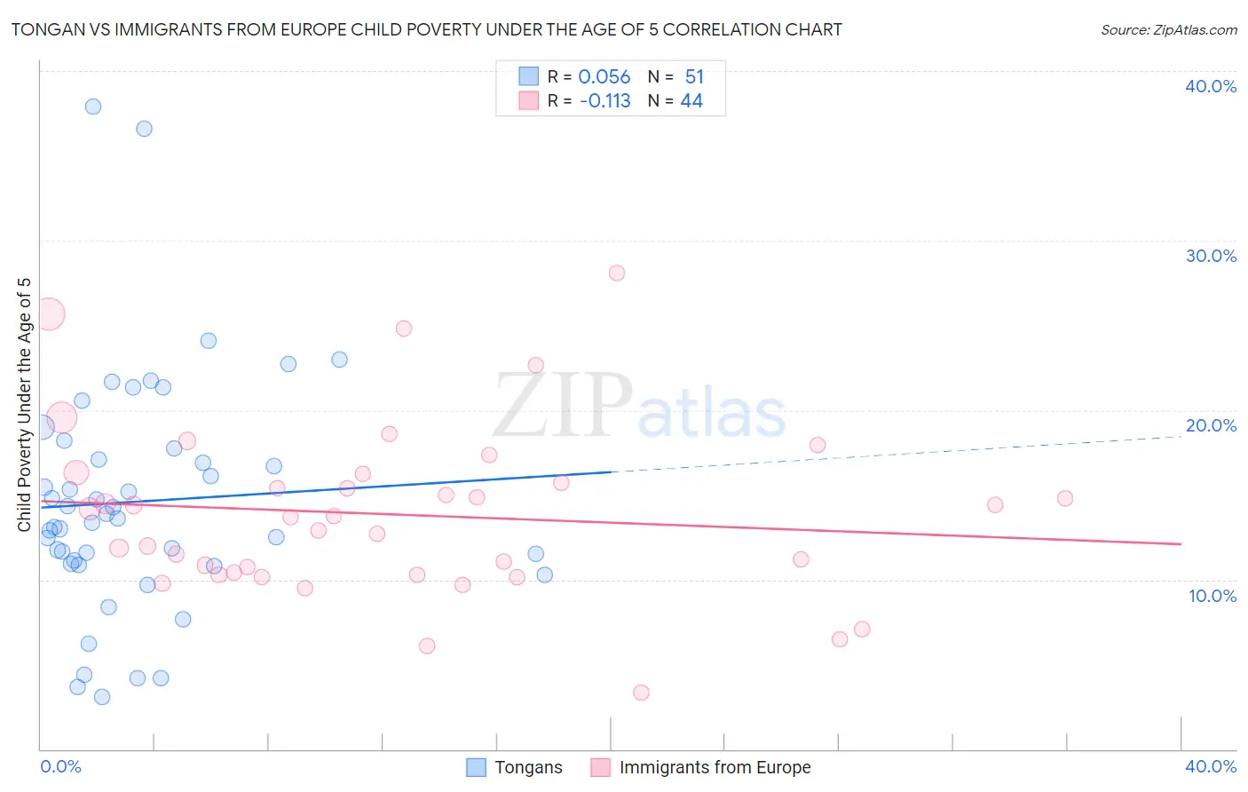 Tongan vs Immigrants from Europe Child Poverty Under the Age of 5