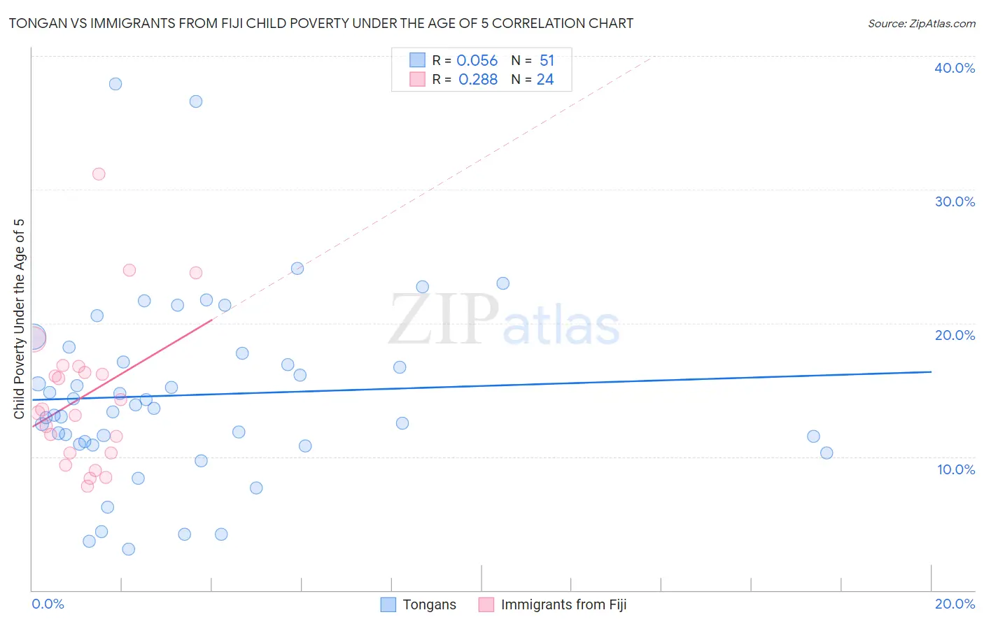 Tongan vs Immigrants from Fiji Child Poverty Under the Age of 5