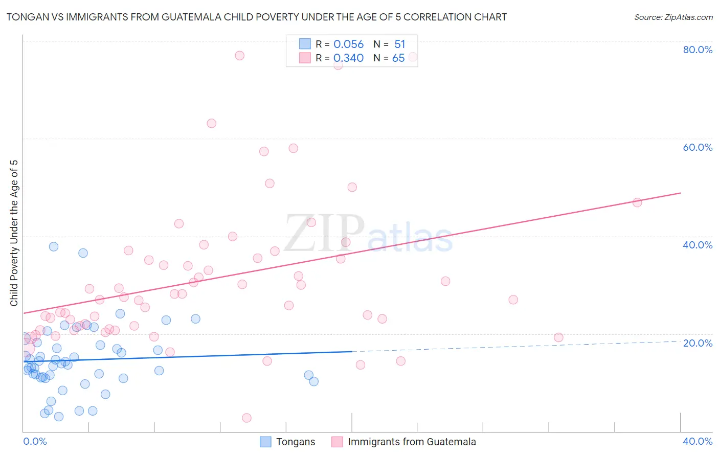 Tongan vs Immigrants from Guatemala Child Poverty Under the Age of 5