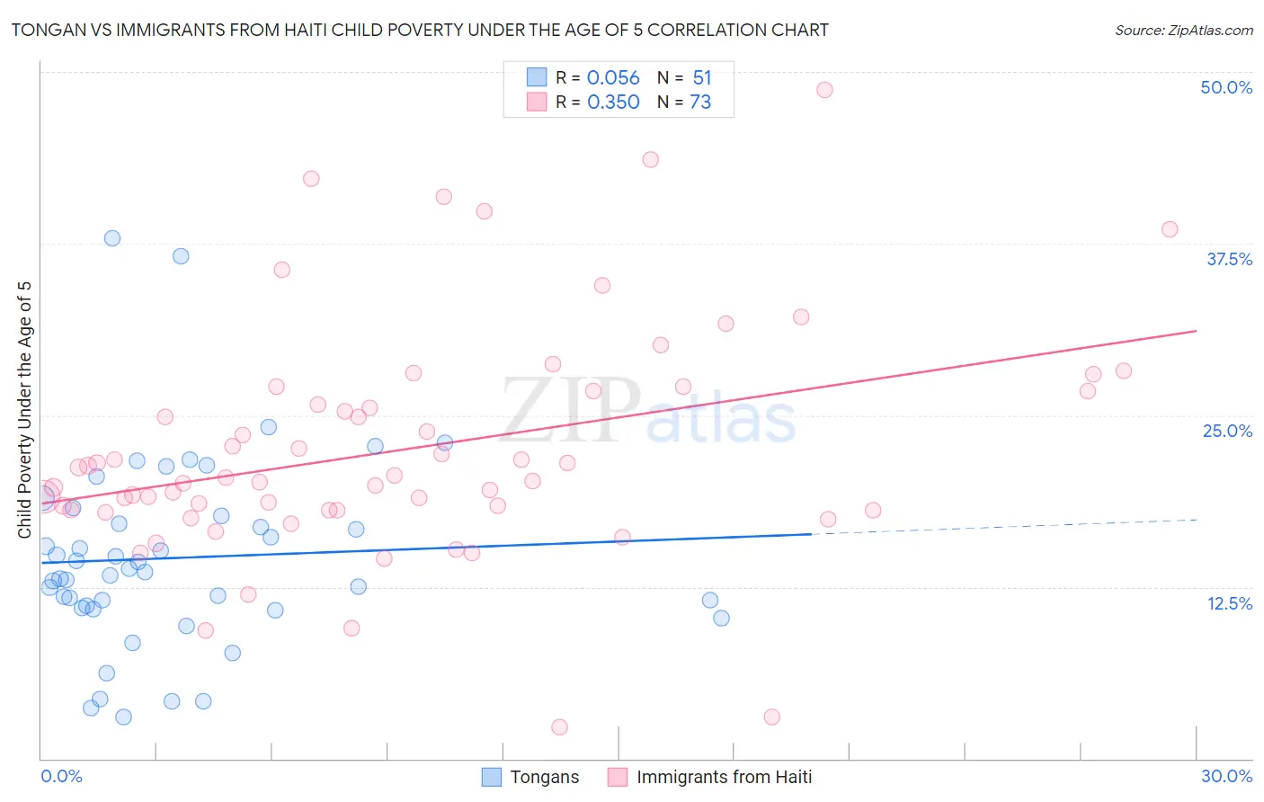 Tongan vs Immigrants from Haiti Child Poverty Under the Age of 5