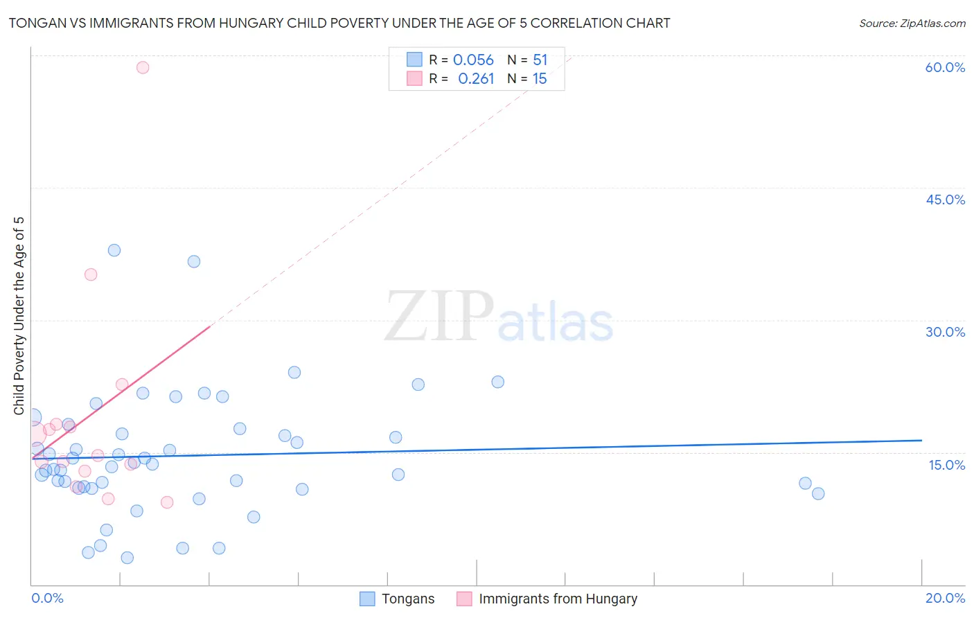 Tongan vs Immigrants from Hungary Child Poverty Under the Age of 5