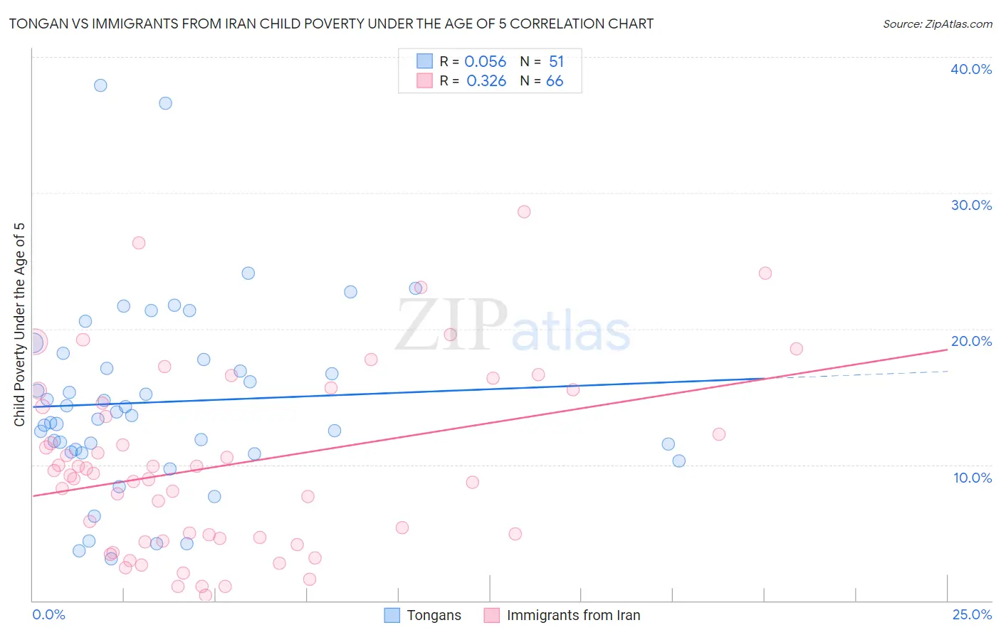 Tongan vs Immigrants from Iran Child Poverty Under the Age of 5