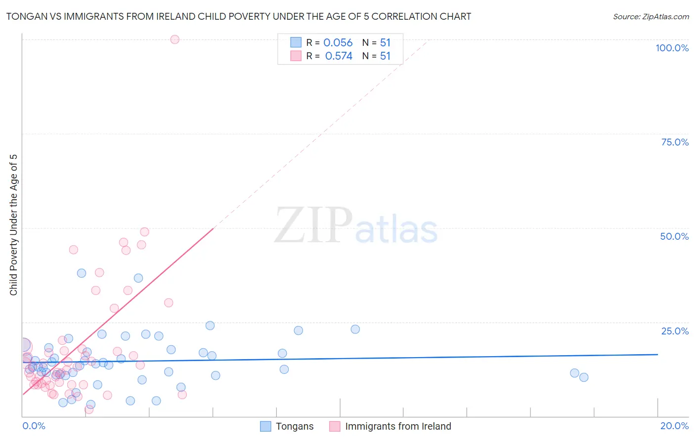 Tongan vs Immigrants from Ireland Child Poverty Under the Age of 5