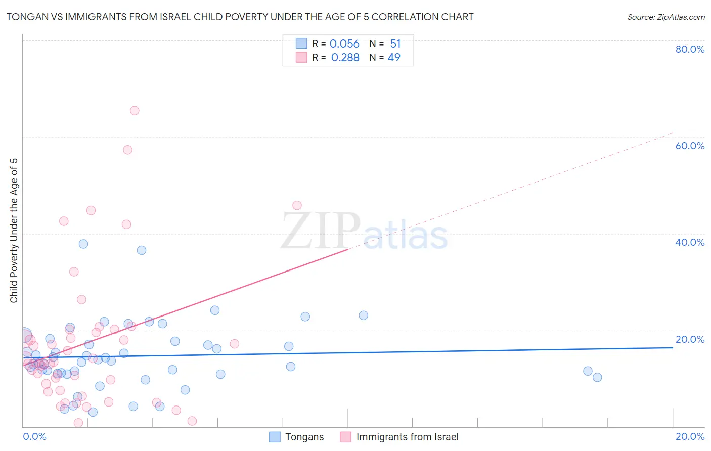 Tongan vs Immigrants from Israel Child Poverty Under the Age of 5