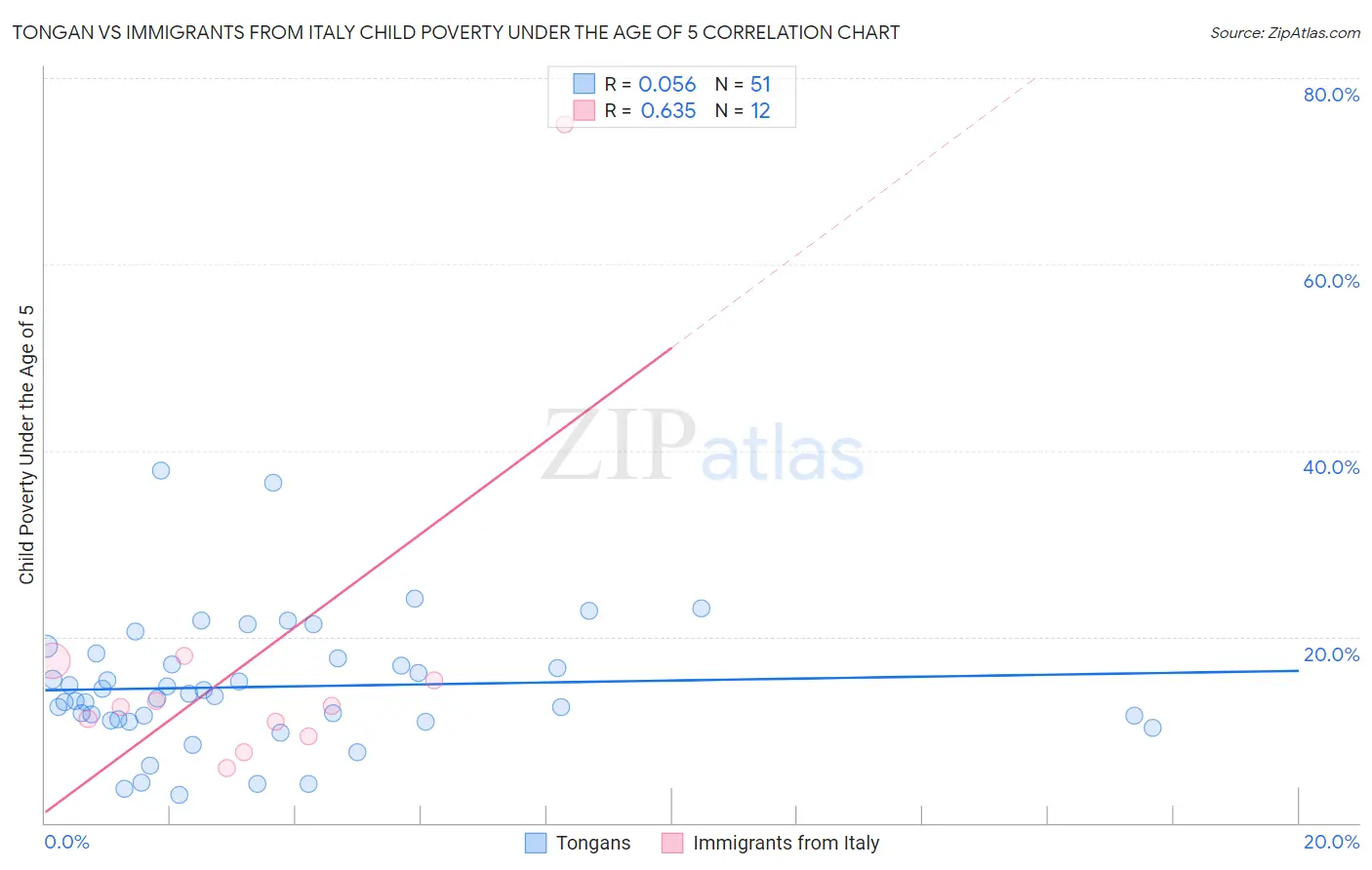 Tongan vs Immigrants from Italy Child Poverty Under the Age of 5