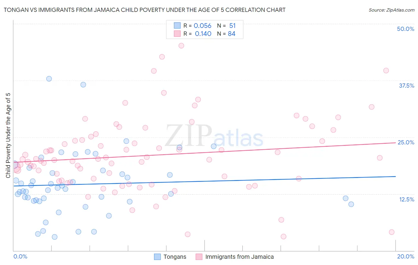 Tongan vs Immigrants from Jamaica Child Poverty Under the Age of 5