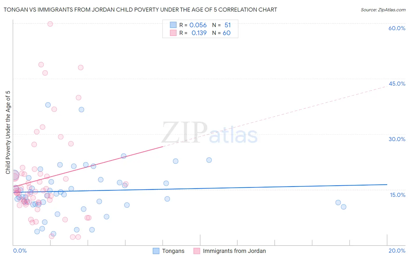 Tongan vs Immigrants from Jordan Child Poverty Under the Age of 5