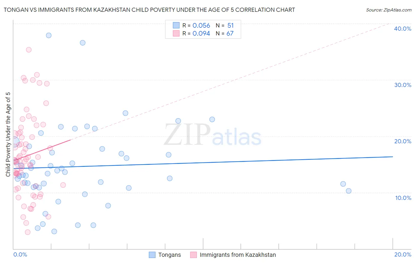 Tongan vs Immigrants from Kazakhstan Child Poverty Under the Age of 5