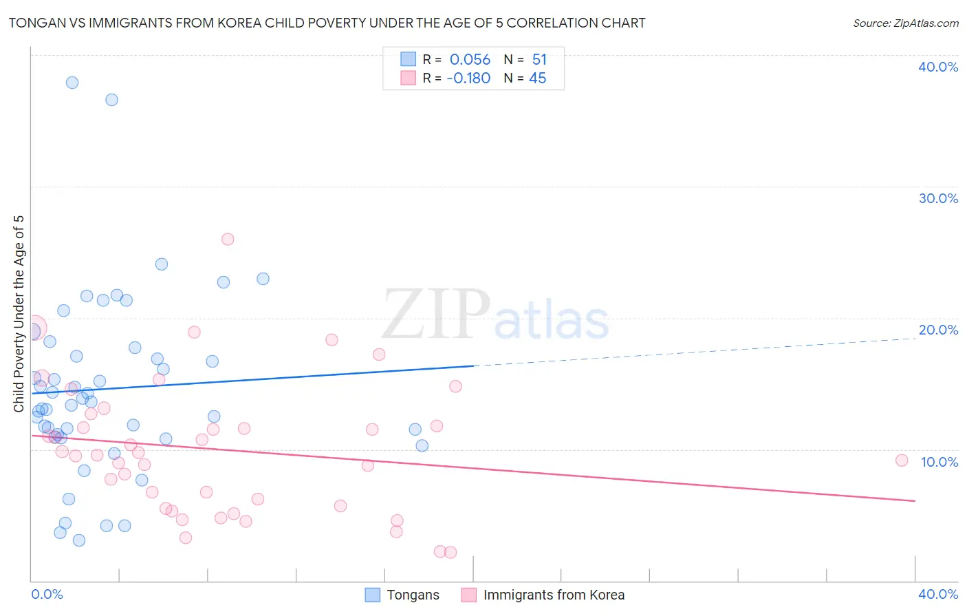 Tongan vs Immigrants from Korea Child Poverty Under the Age of 5