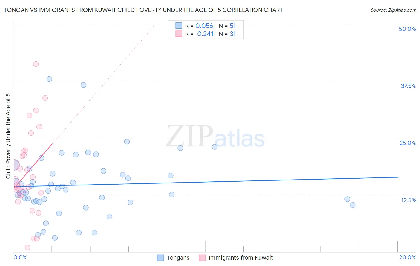 Tongan vs Immigrants from Kuwait Child Poverty Under the Age of 5