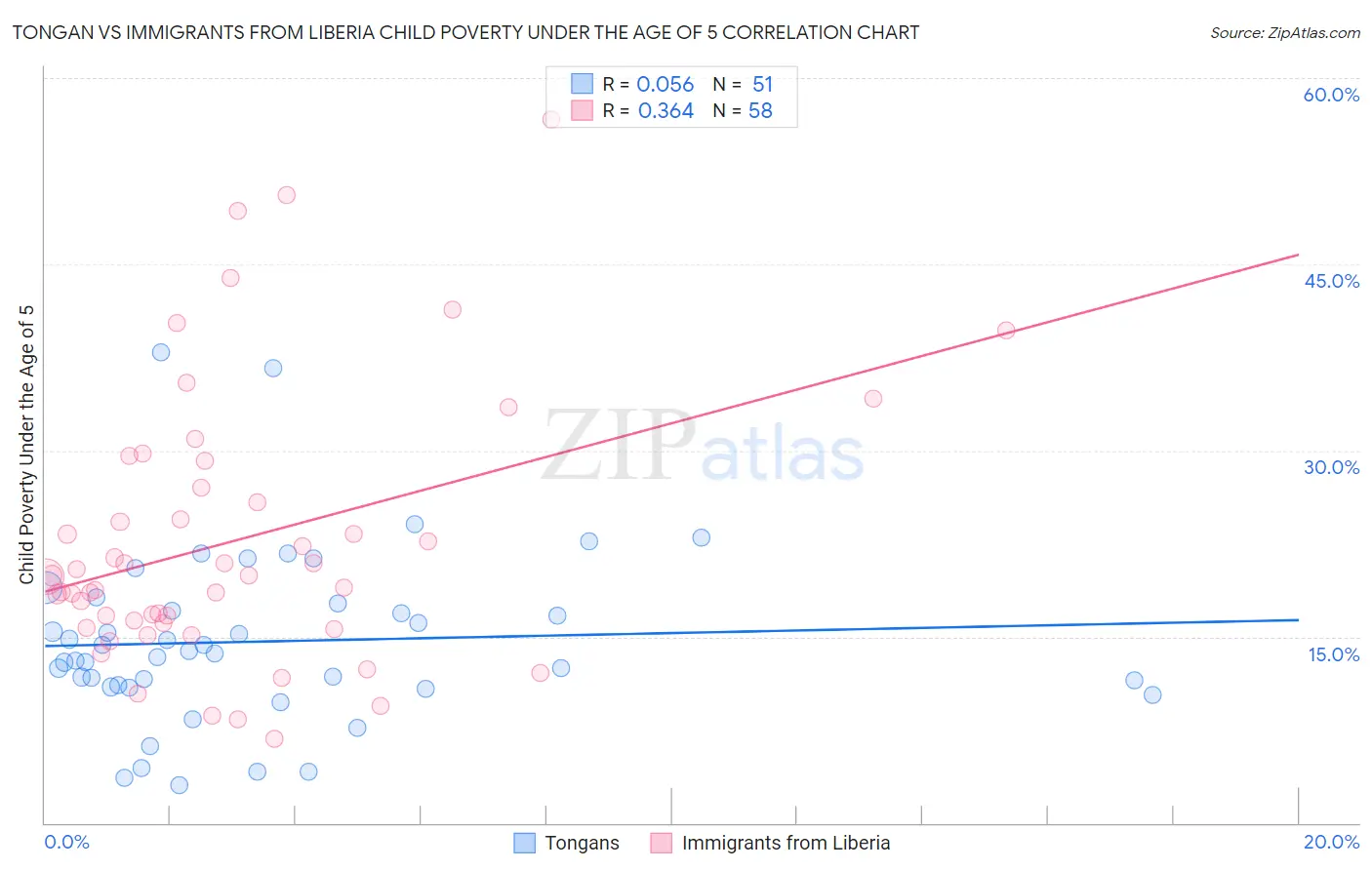 Tongan vs Immigrants from Liberia Child Poverty Under the Age of 5