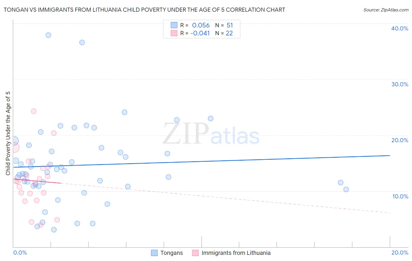 Tongan vs Immigrants from Lithuania Child Poverty Under the Age of 5