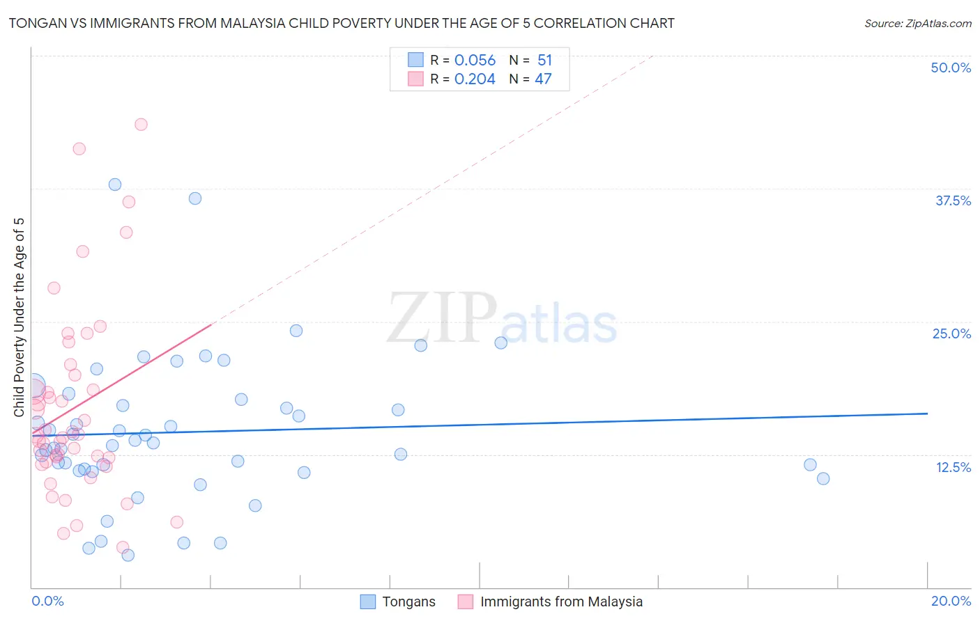 Tongan vs Immigrants from Malaysia Child Poverty Under the Age of 5