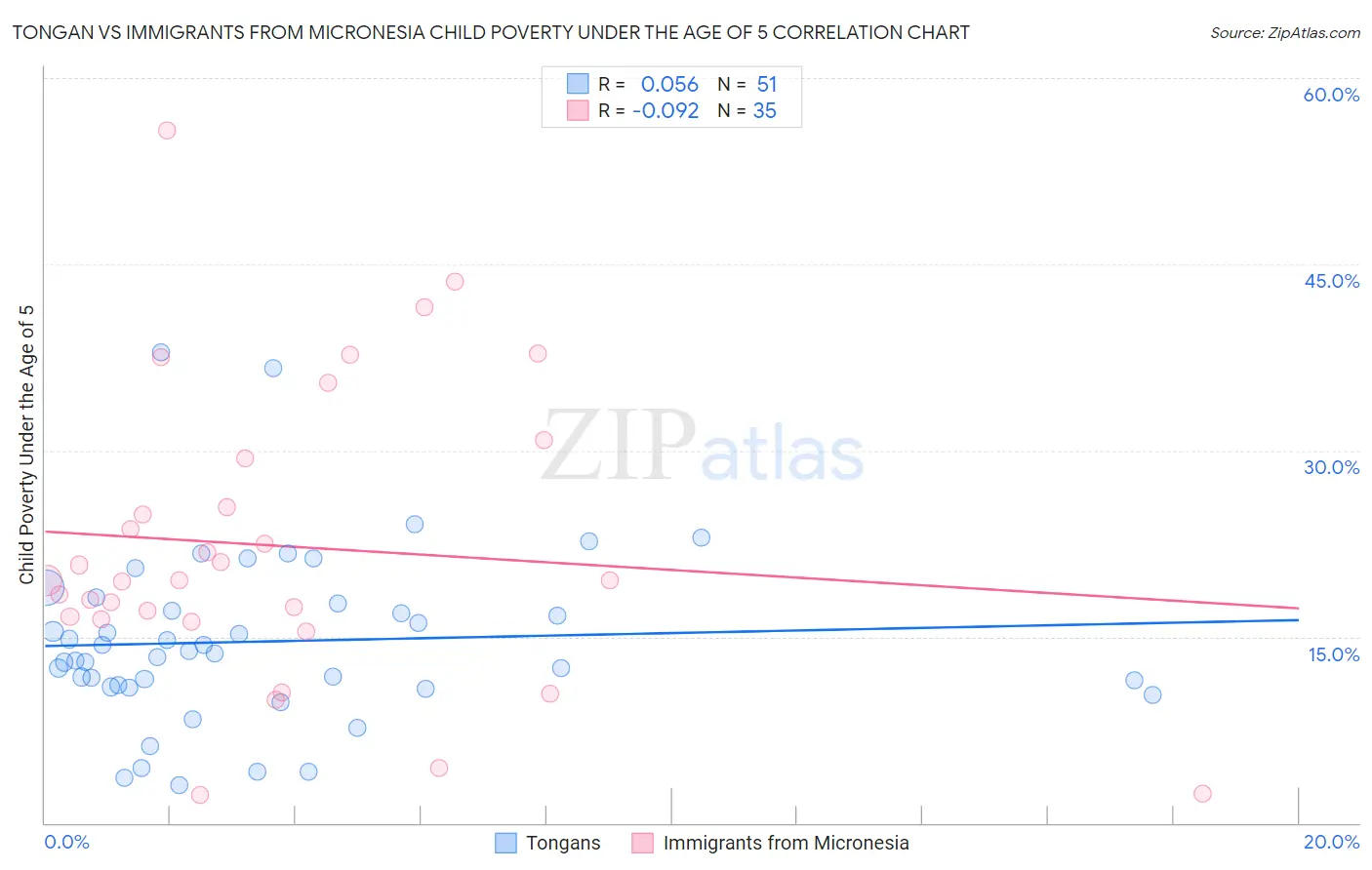 Tongan vs Immigrants from Micronesia Child Poverty Under the Age of 5