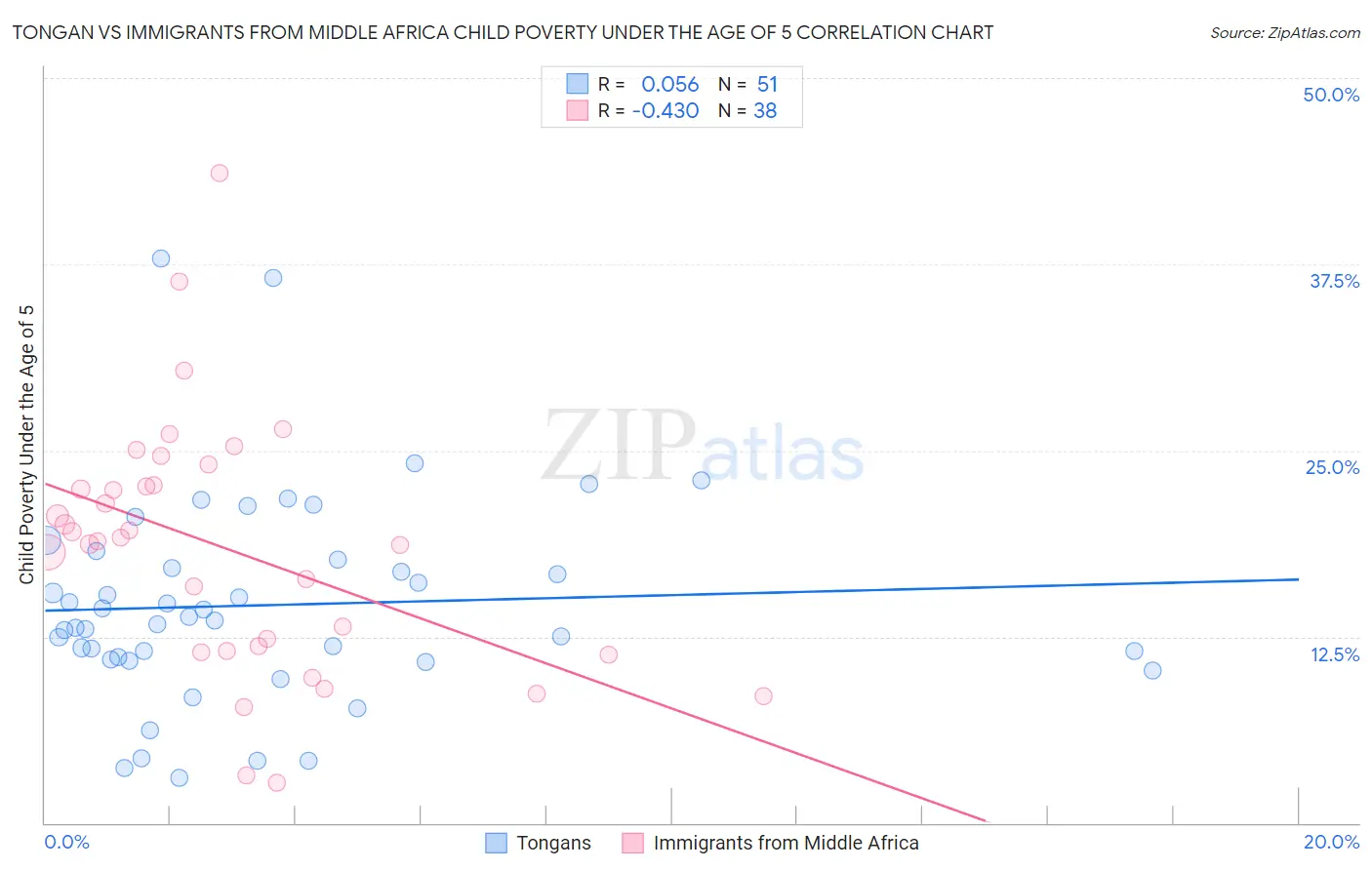 Tongan vs Immigrants from Middle Africa Child Poverty Under the Age of 5