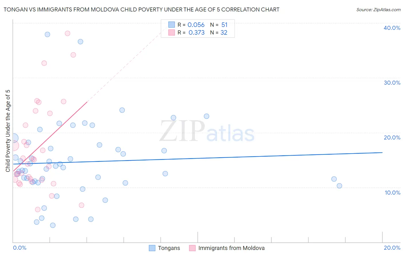 Tongan vs Immigrants from Moldova Child Poverty Under the Age of 5