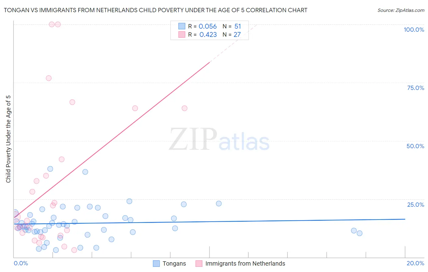 Tongan vs Immigrants from Netherlands Child Poverty Under the Age of 5