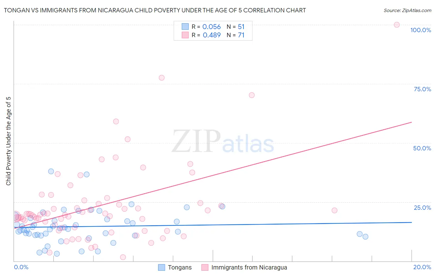 Tongan vs Immigrants from Nicaragua Child Poverty Under the Age of 5