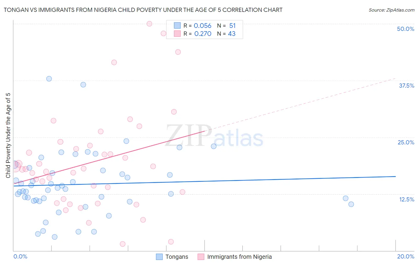 Tongan vs Immigrants from Nigeria Child Poverty Under the Age of 5