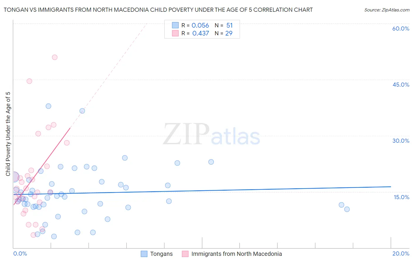 Tongan vs Immigrants from North Macedonia Child Poverty Under the Age of 5
