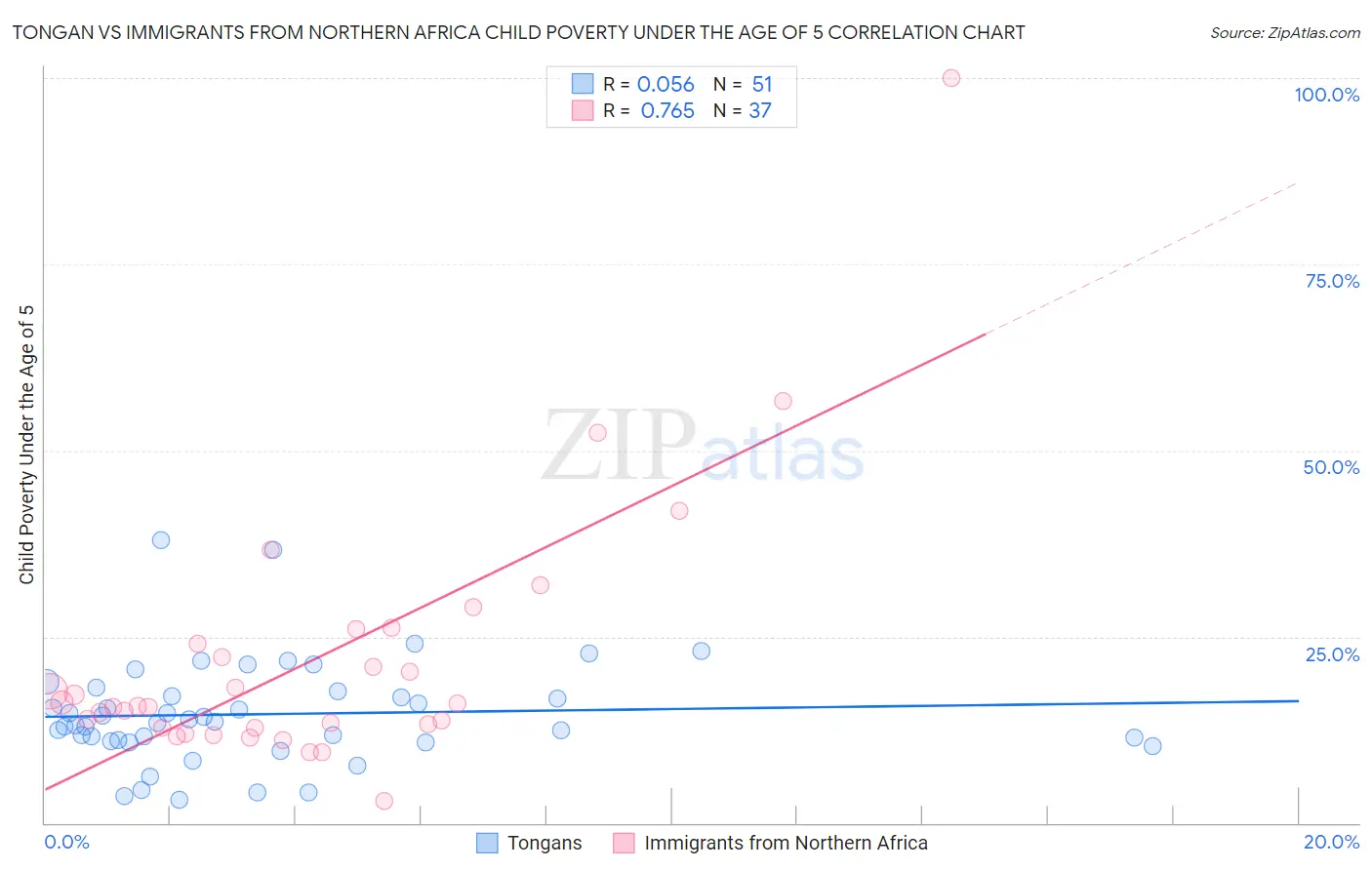 Tongan vs Immigrants from Northern Africa Child Poverty Under the Age of 5