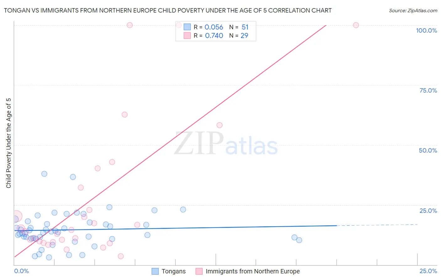 Tongan vs Immigrants from Northern Europe Child Poverty Under the Age of 5