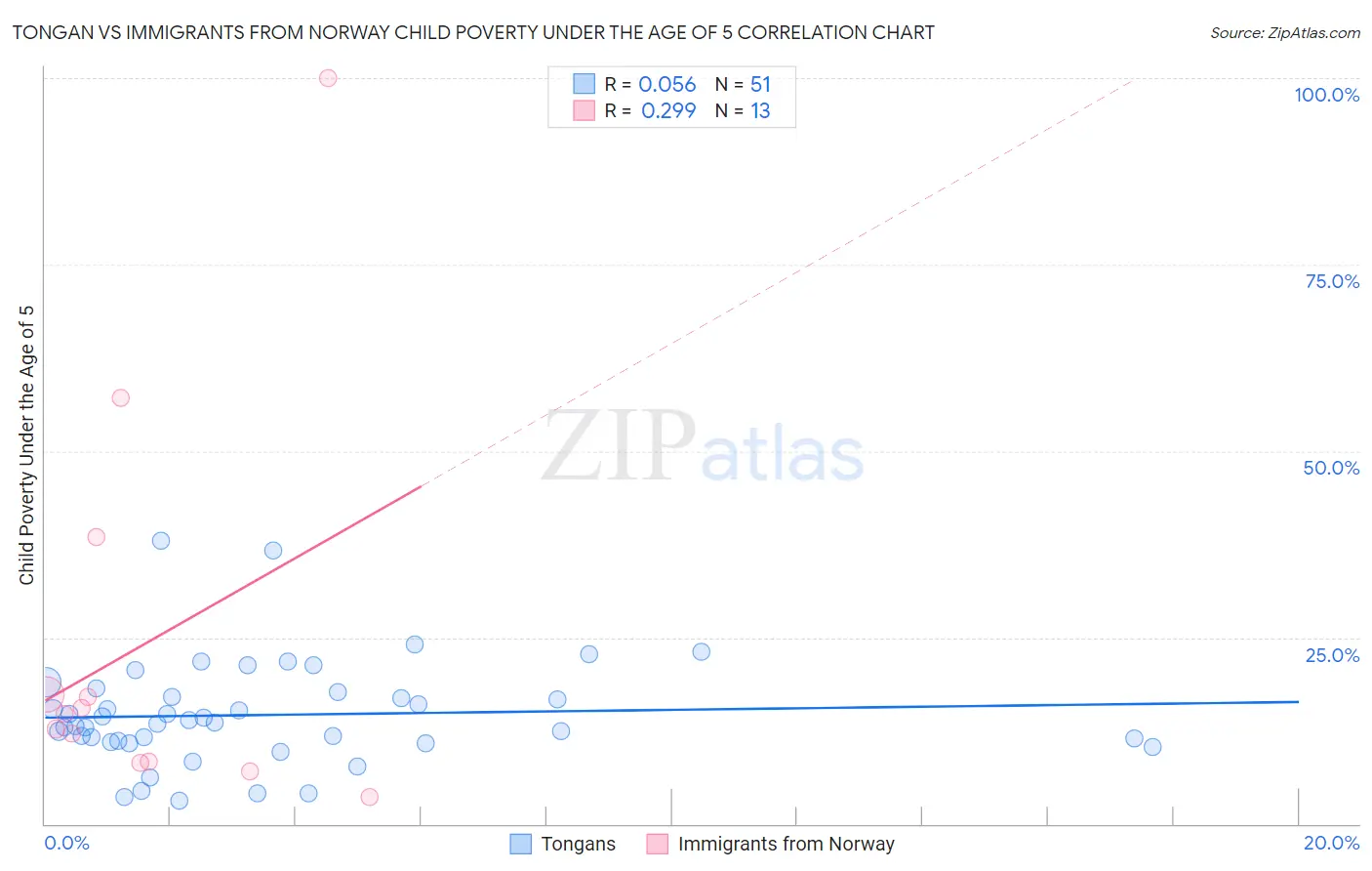 Tongan vs Immigrants from Norway Child Poverty Under the Age of 5