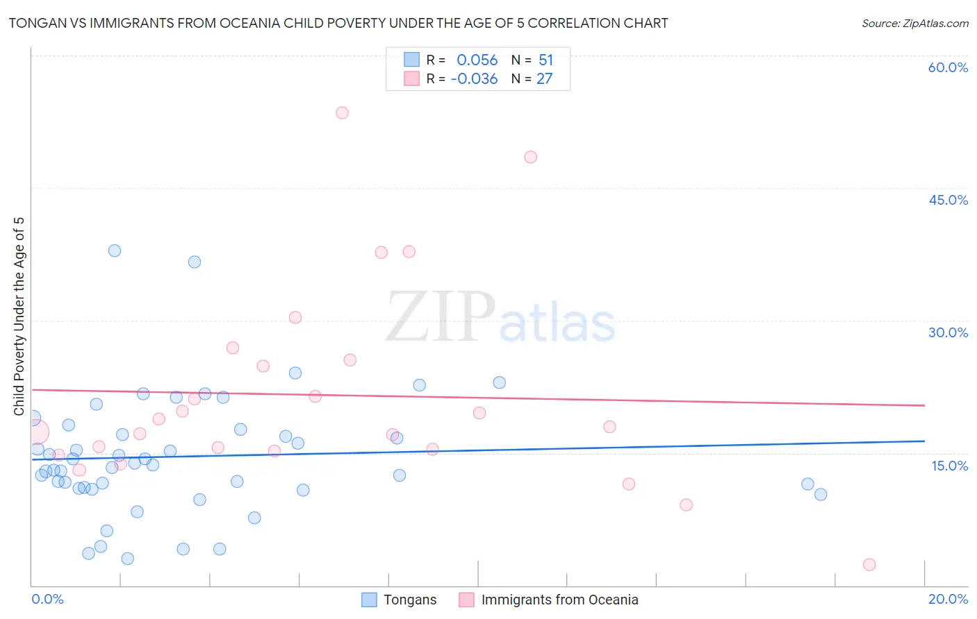 Tongan vs Immigrants from Oceania Child Poverty Under the Age of 5
