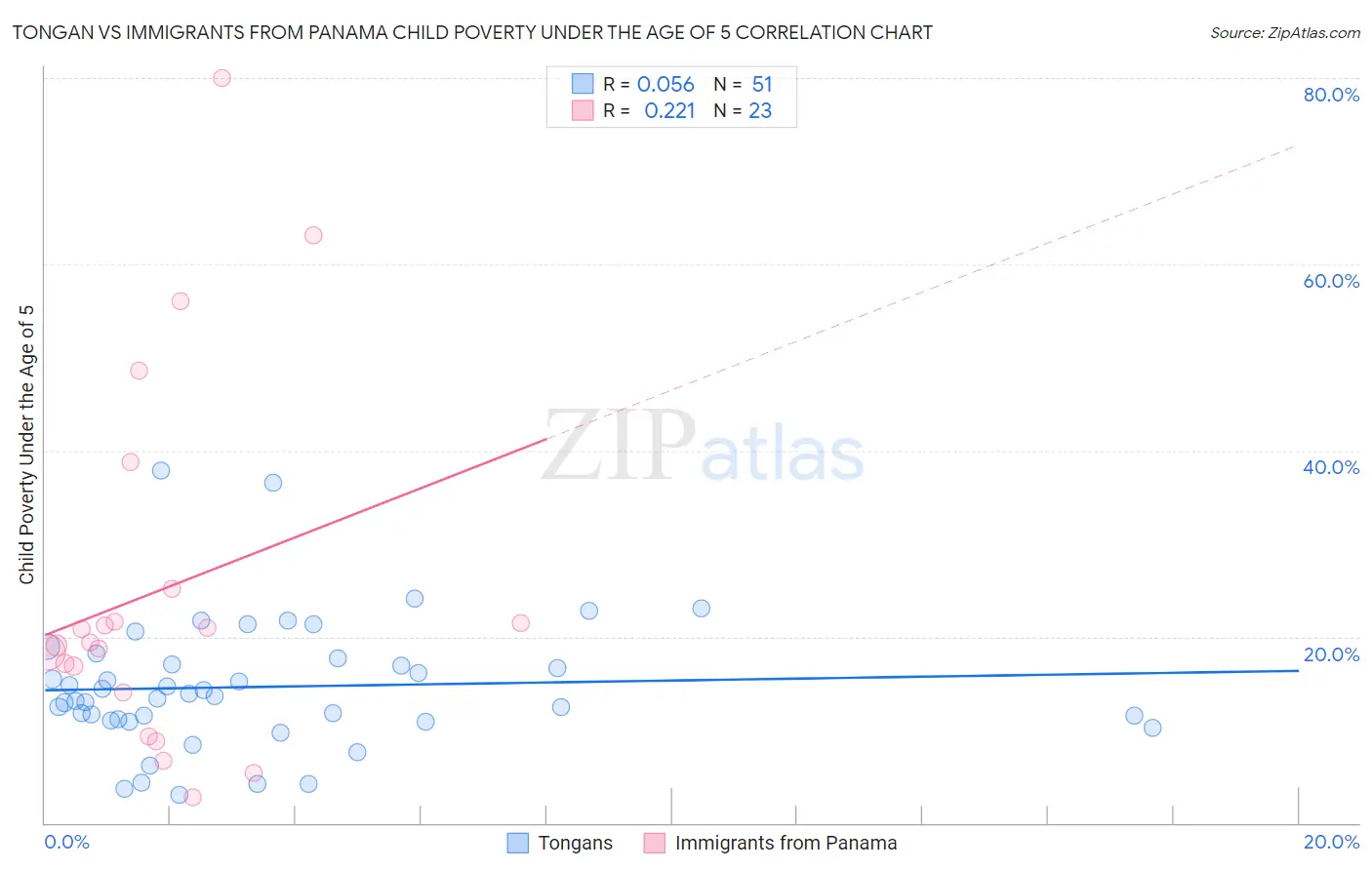 Tongan vs Immigrants from Panama Child Poverty Under the Age of 5