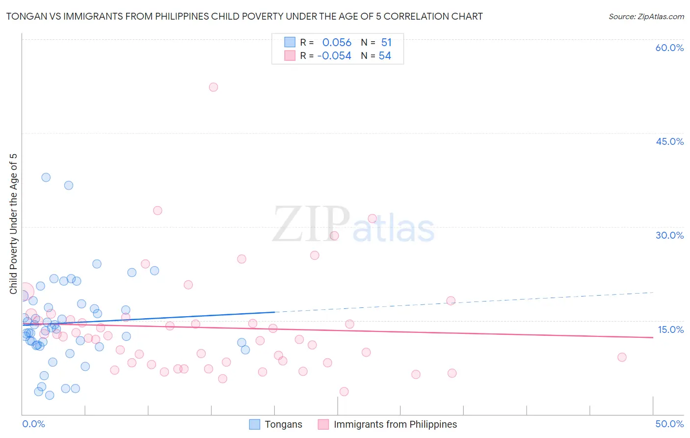 Tongan vs Immigrants from Philippines Child Poverty Under the Age of 5