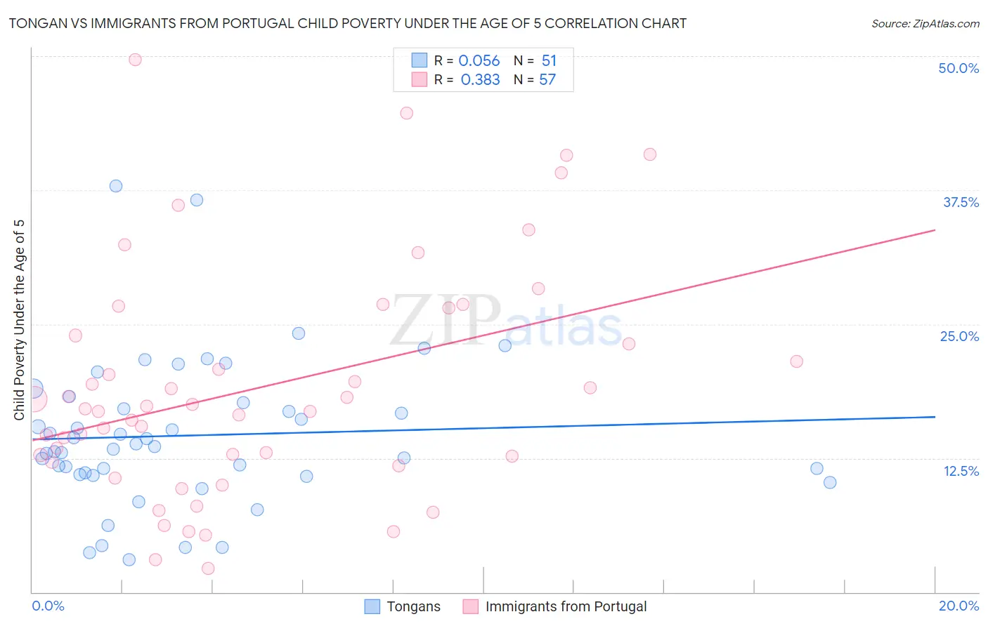 Tongan vs Immigrants from Portugal Child Poverty Under the Age of 5