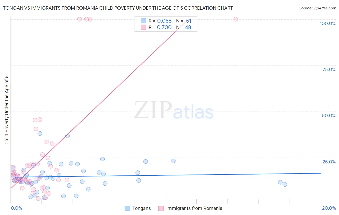 Tongan vs Immigrants from Romania Child Poverty Under the Age of 5