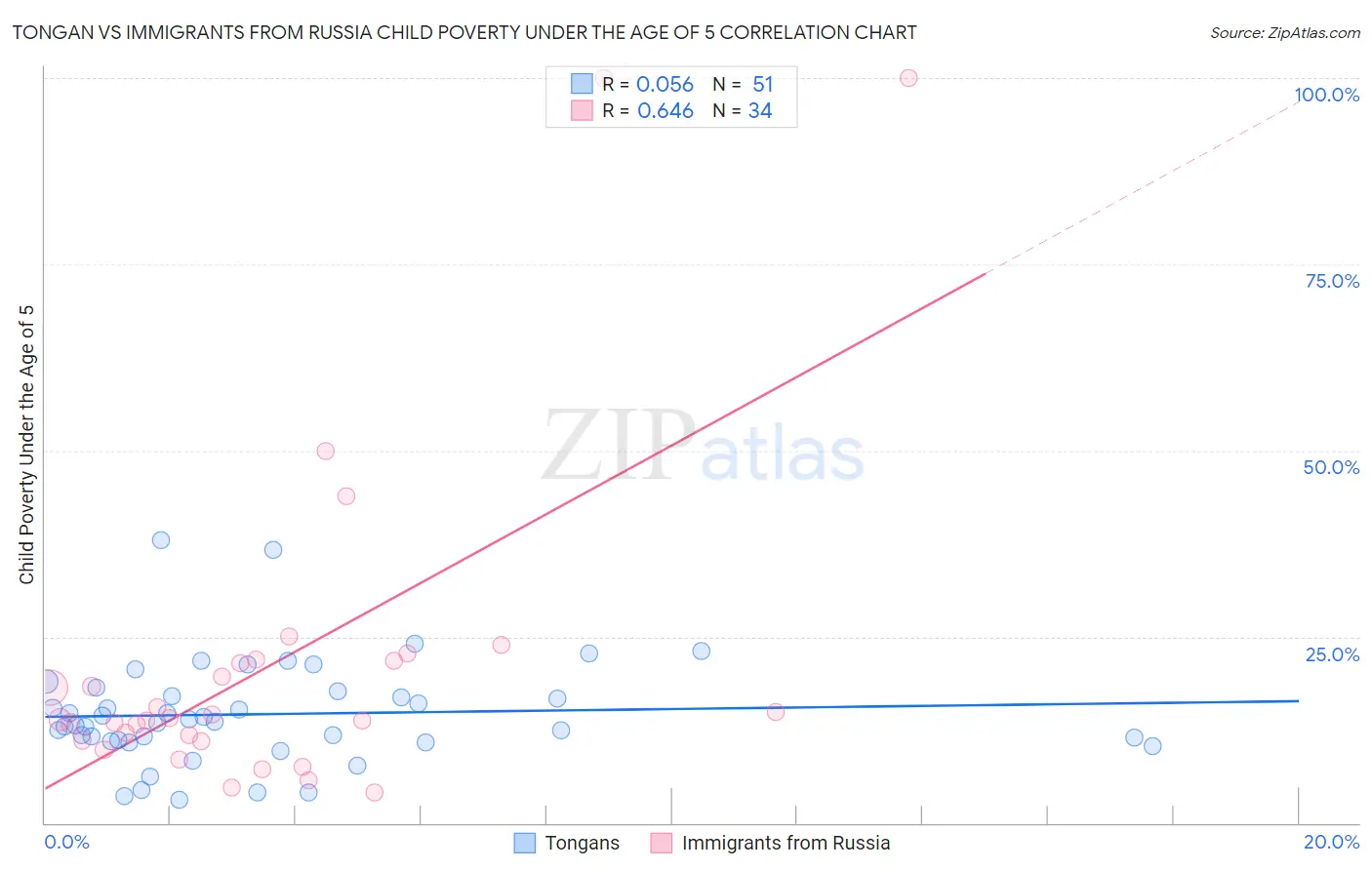Tongan vs Immigrants from Russia Child Poverty Under the Age of 5