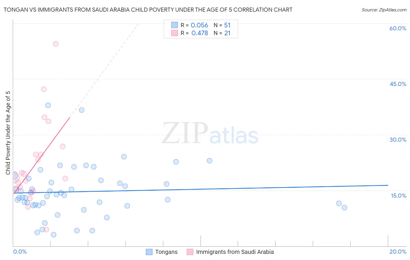 Tongan vs Immigrants from Saudi Arabia Child Poverty Under the Age of 5