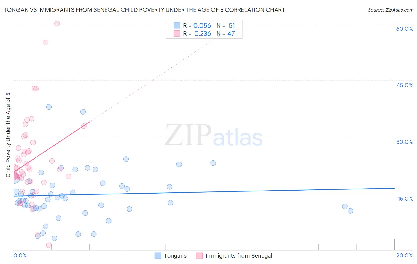 Tongan vs Immigrants from Senegal Child Poverty Under the Age of 5